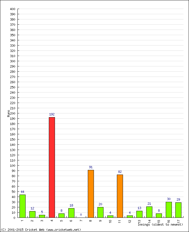 Batting Performance Innings by Innings - Away