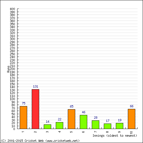 Batting Recent Scores