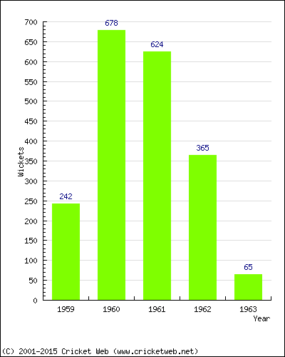 Runs by Year