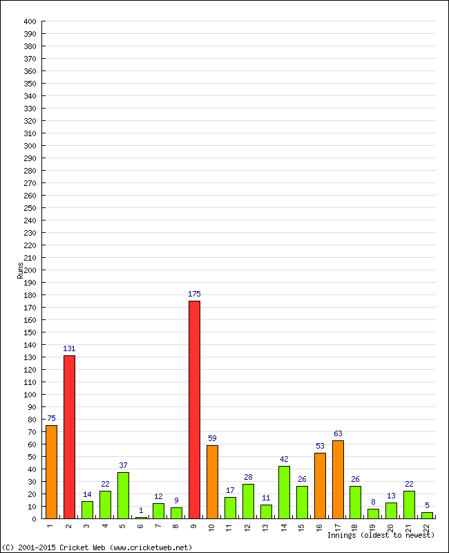 Batting Performance Innings by Innings - Home