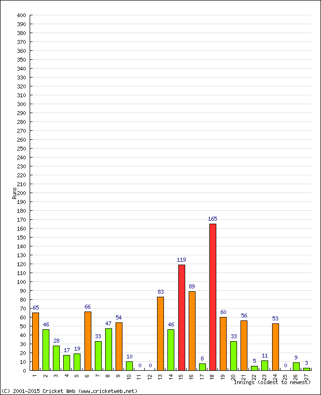 Batting Performance Innings by Innings - Away