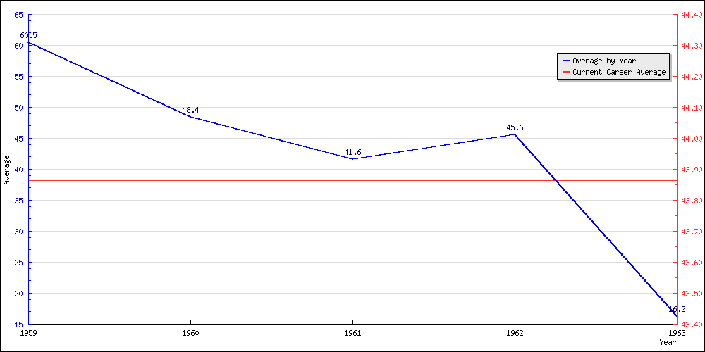 Batting Average by Year