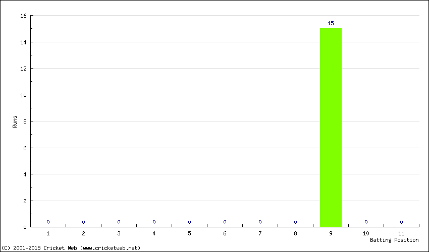 Runs by Batting Position