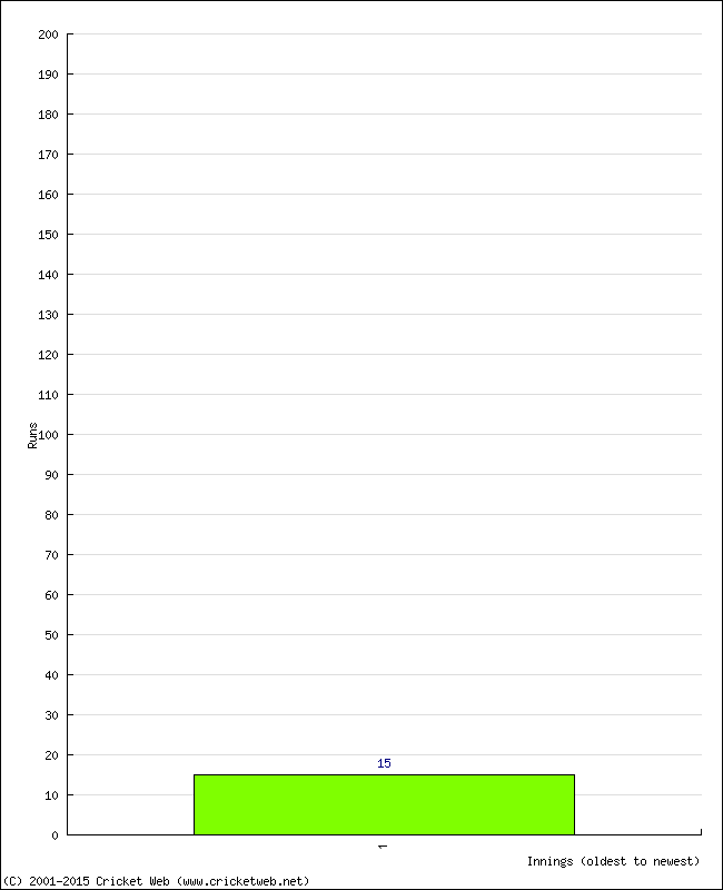 Batting Performance Innings by Innings - Away