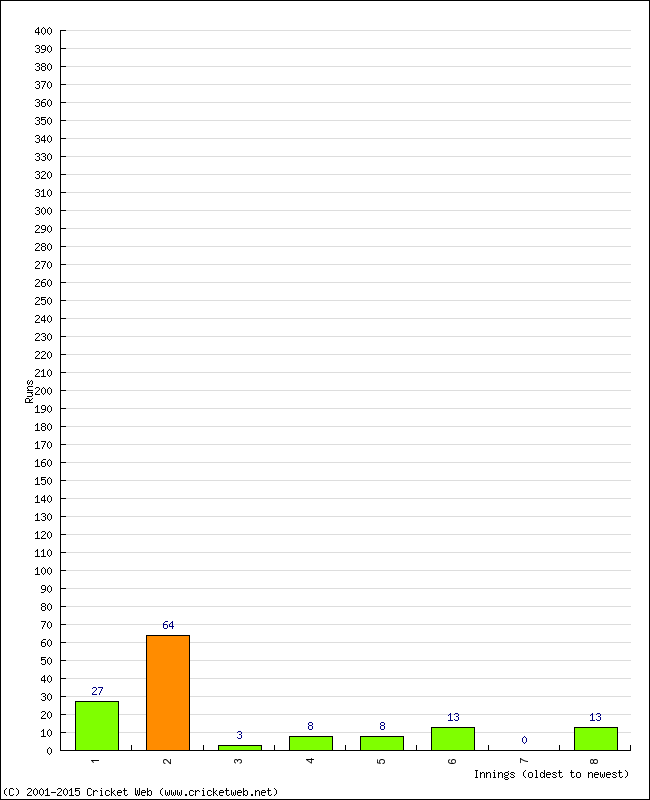 Batting Performance Innings by Innings