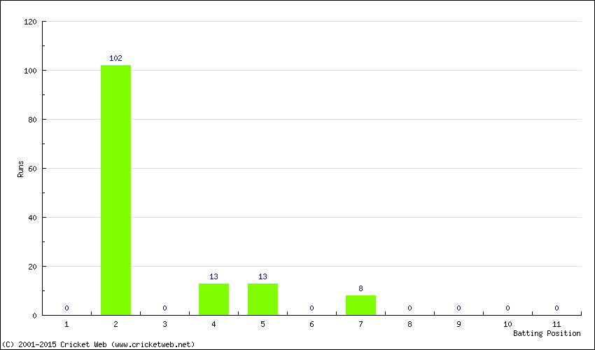Runs by Batting Position