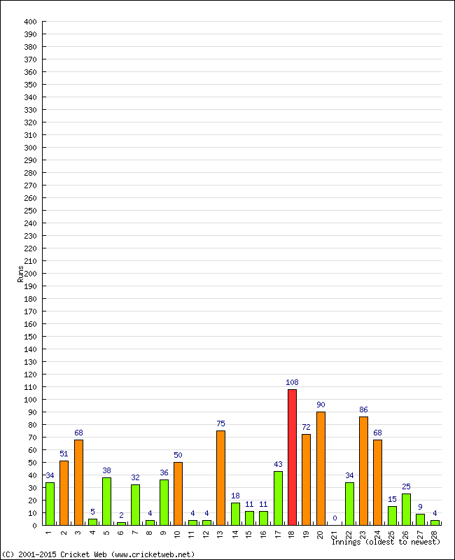 Batting Performance Innings by Innings