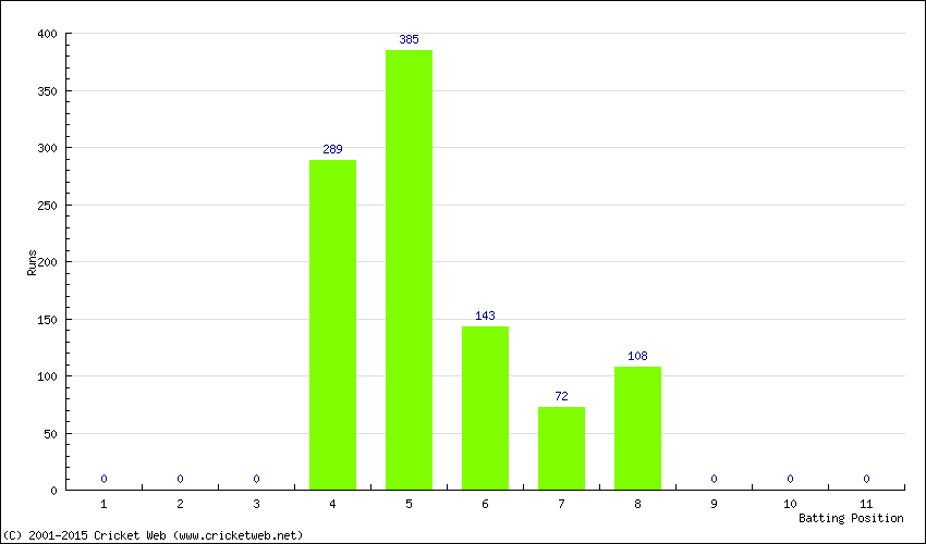 Runs by Batting Position