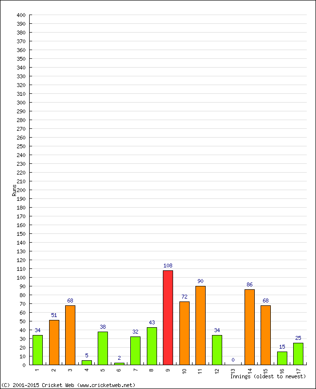 Batting Performance Innings by Innings - Home