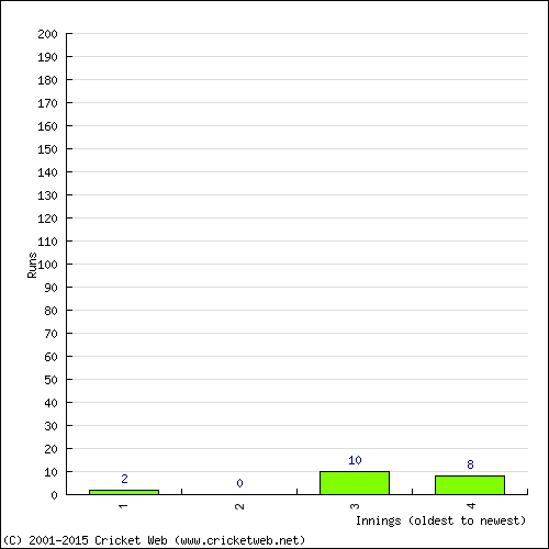 Batting Recent Scores