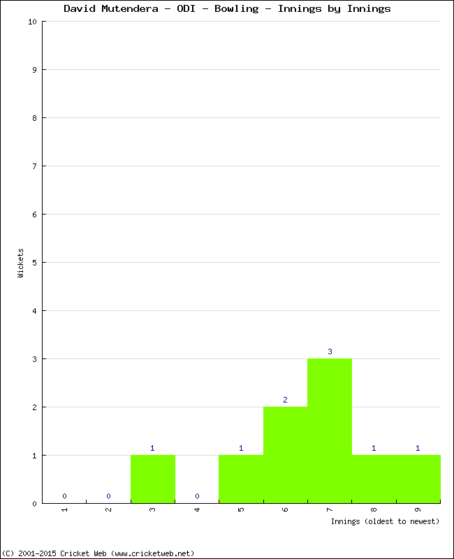 Bowling Performance Innings by Innings