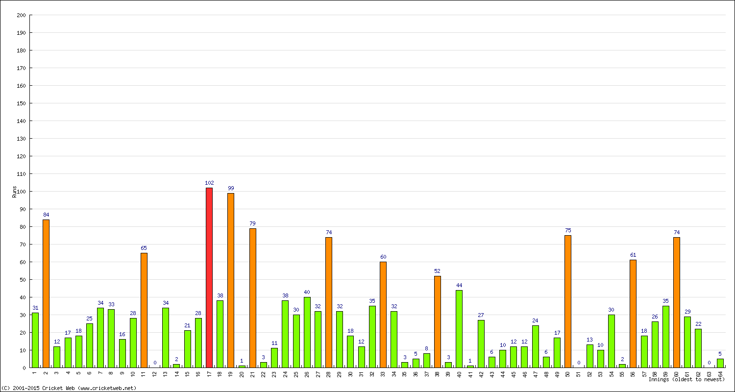 Batting Performance Innings by Innings