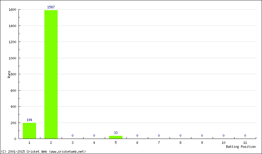 Runs by Batting Position