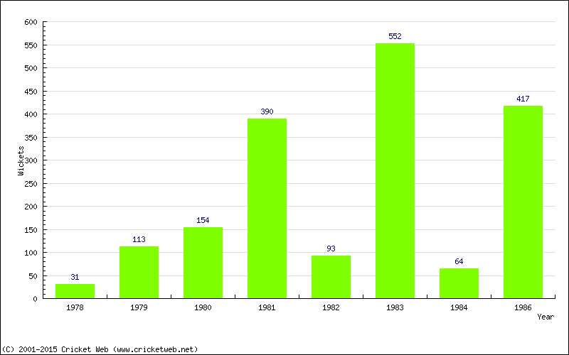 Runs by Year