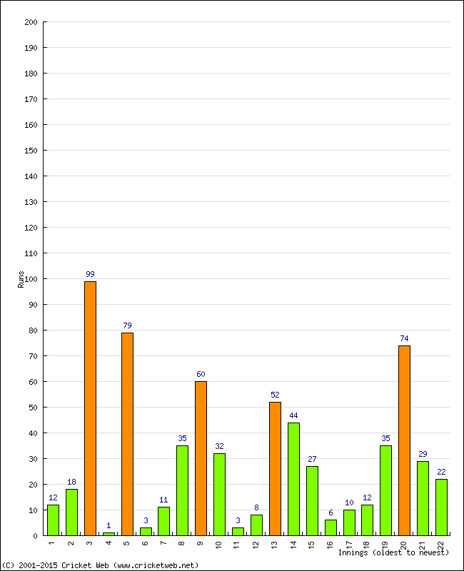 Batting Performance Innings by Innings - Home