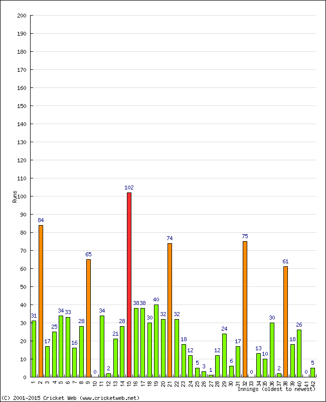 Batting Performance Innings by Innings - Away