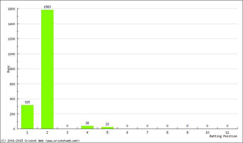 Runs by Batting Position