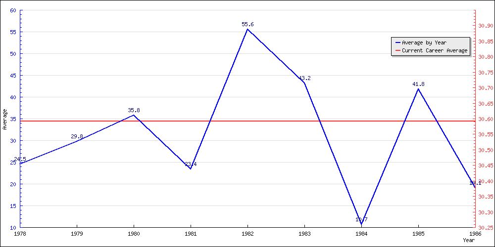 Batting Average by Year