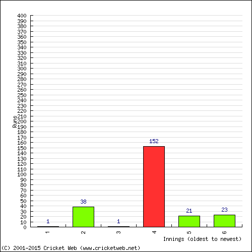 Batting Recent Scores