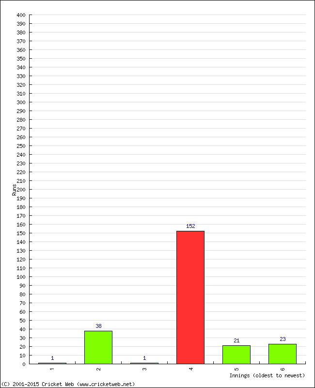 Batting Performance Innings by Innings - Home