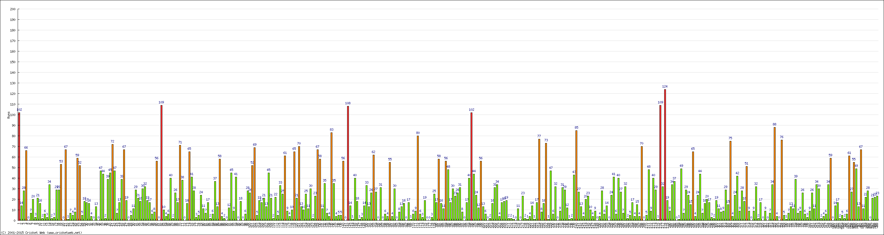 Batting Performance Innings by Innings