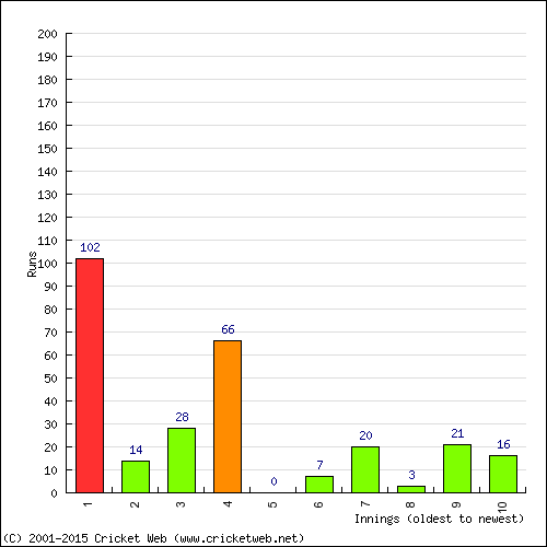 Batting Recent Scores