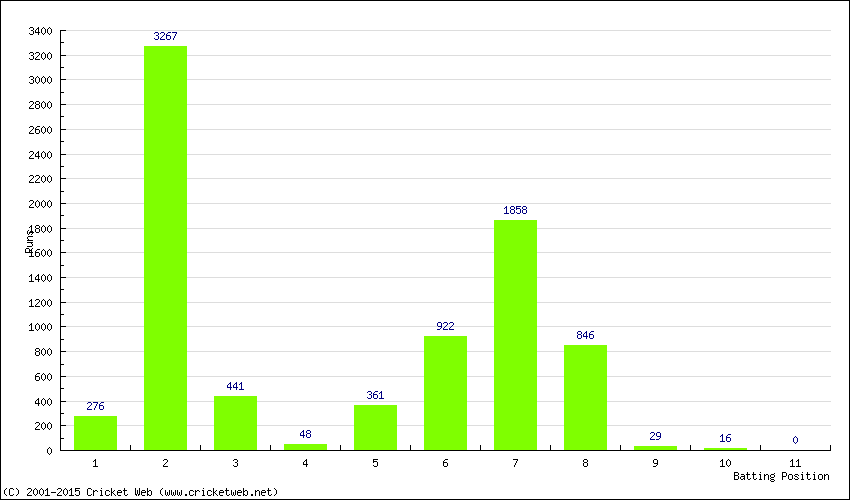 Runs by Batting Position