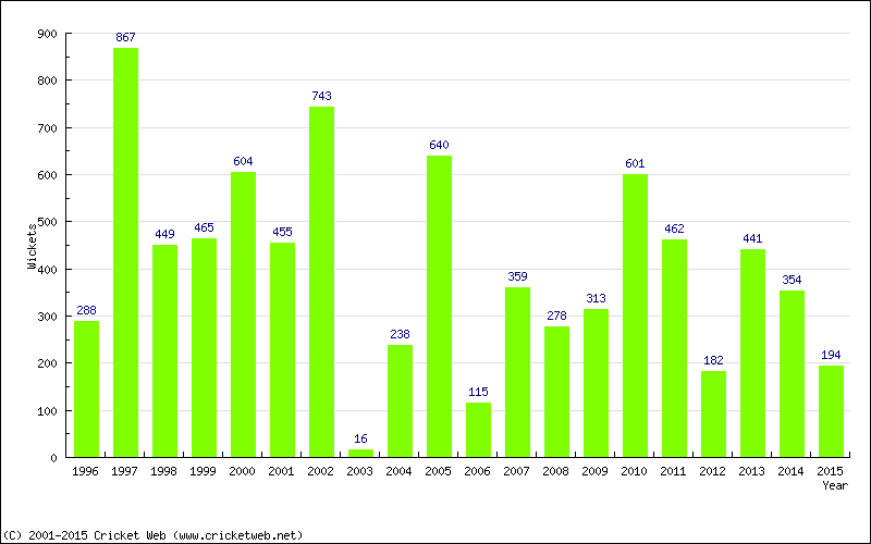 Runs by Year