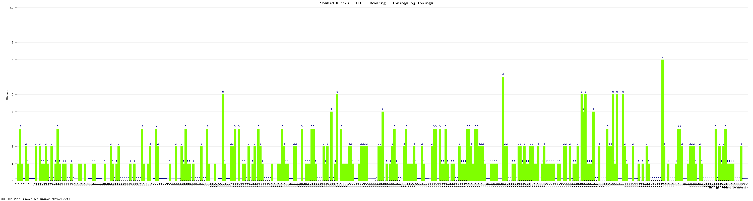 Bowling Performance Innings by Innings