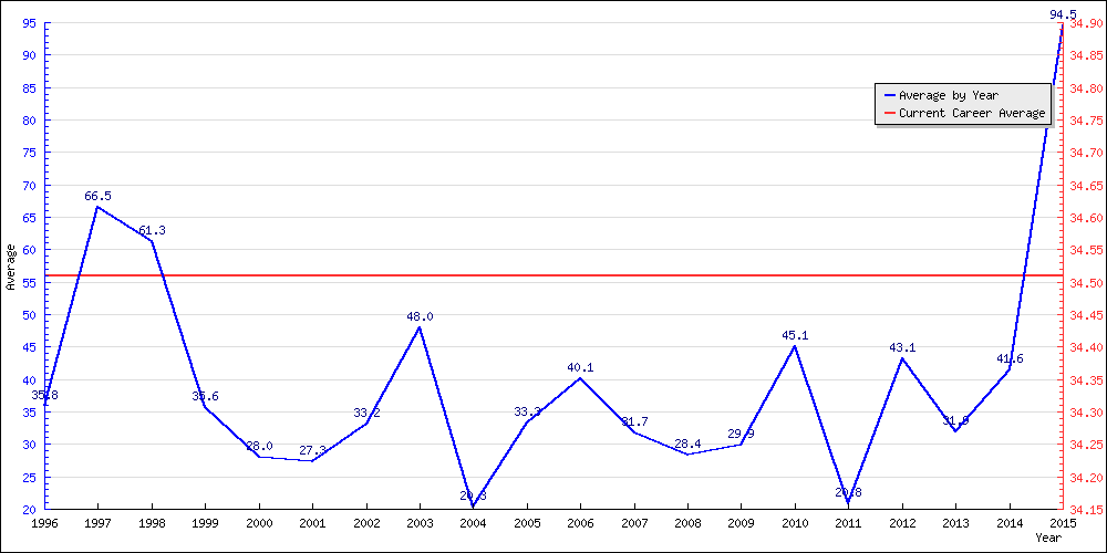 Bowling Average by Year