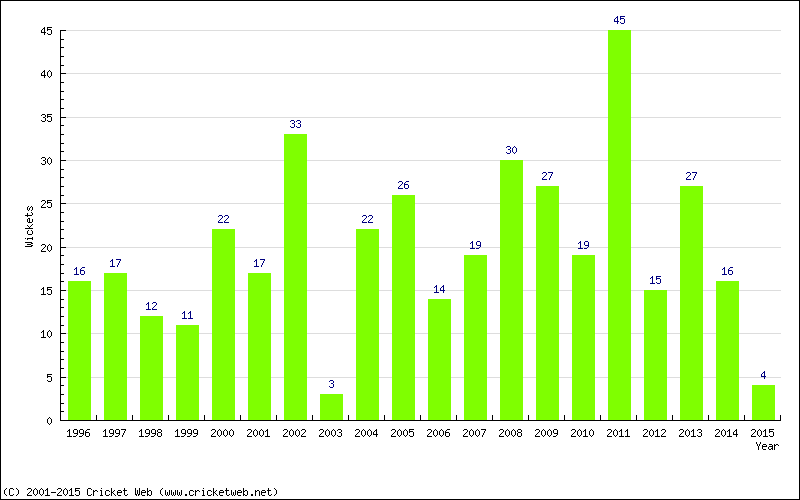 Wickets by Year