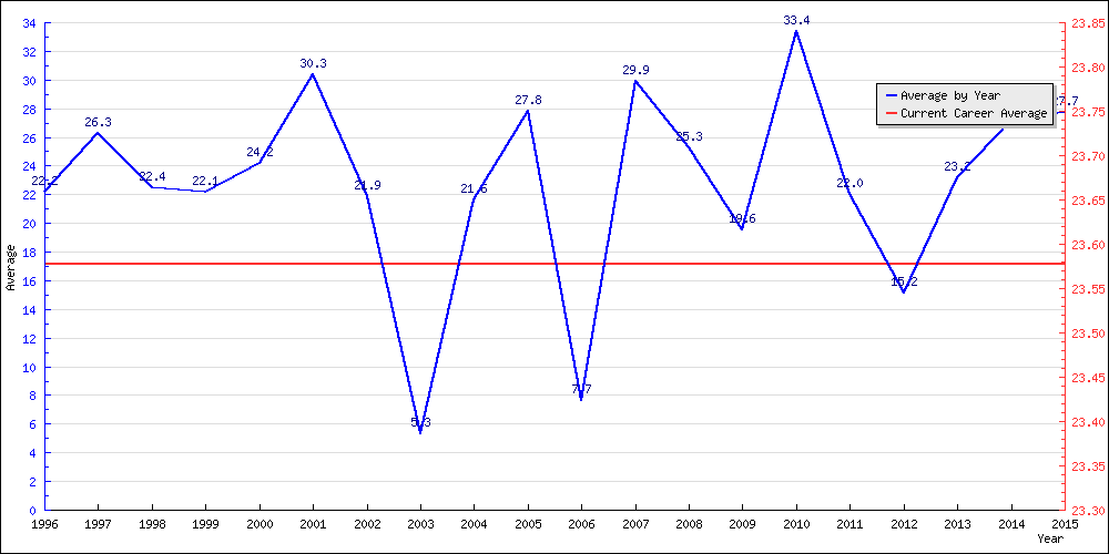 Batting Average by Year