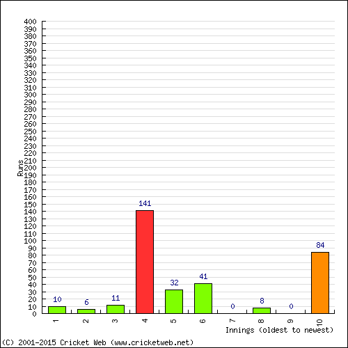 Batting Recent Scores