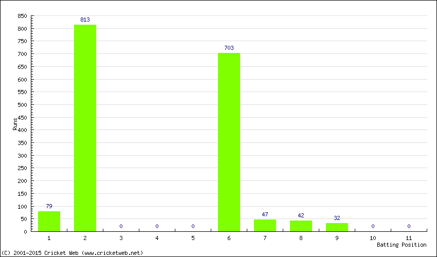 Runs by Batting Position