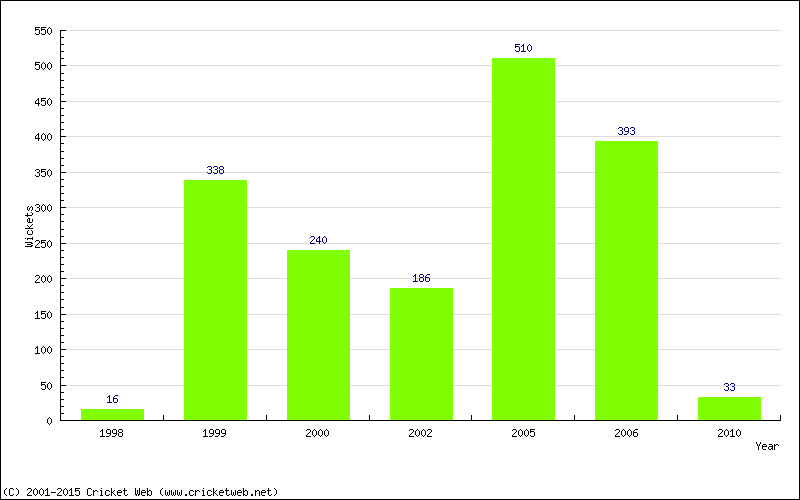 Runs by Year