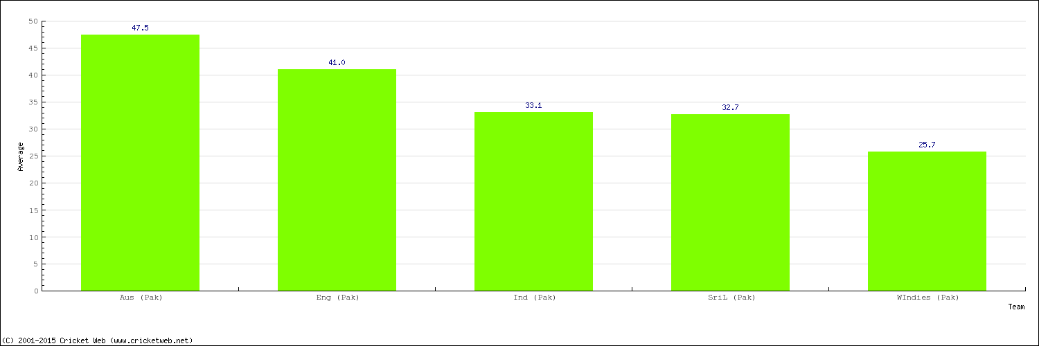 Bowling Average by Country