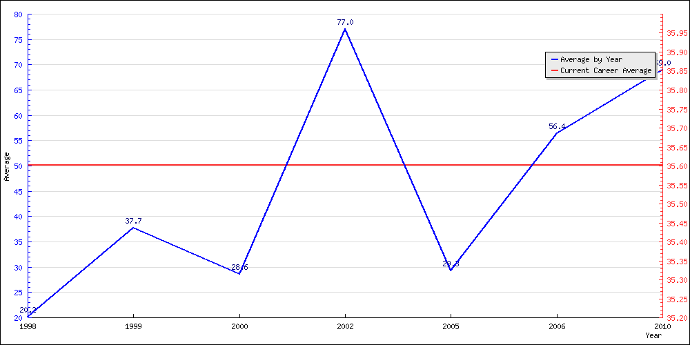 Bowling Average by Year