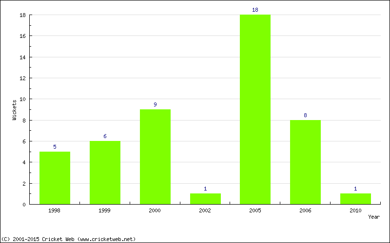 Wickets by Year