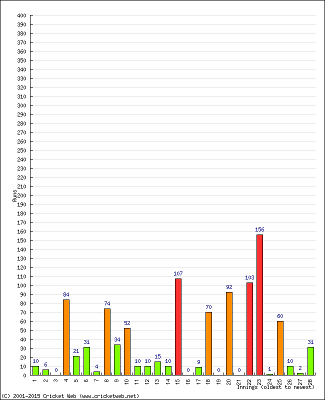 Batting Performance Innings by Innings - Home