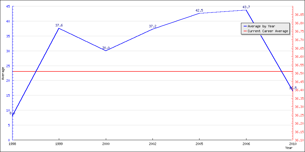 Batting Average by Year