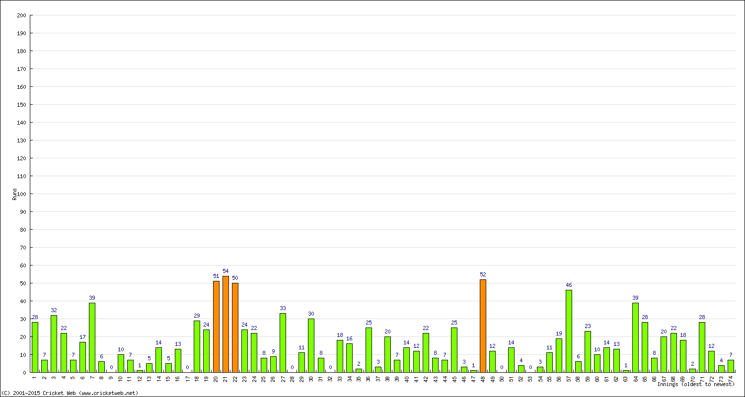 Batting Performance Innings by Innings