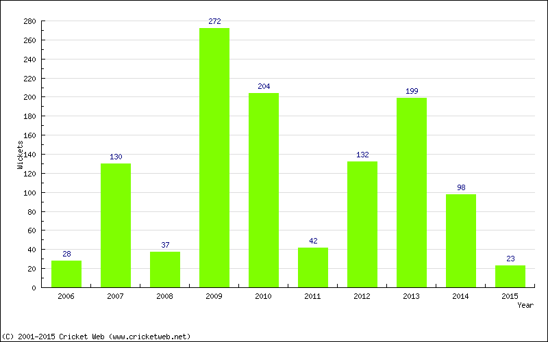 Runs by Year