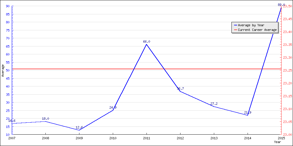 Bowling Average by Year