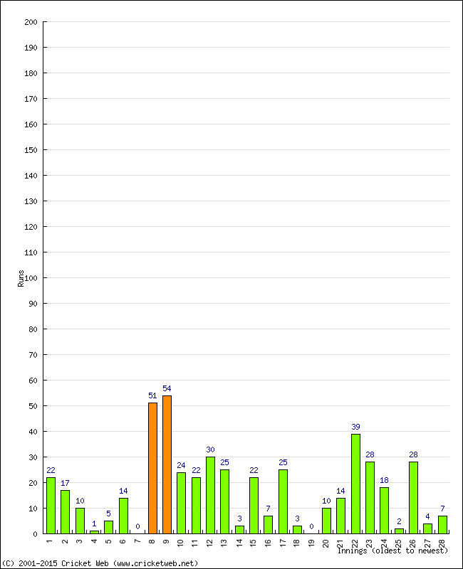 Batting Performance Innings by Innings - Home