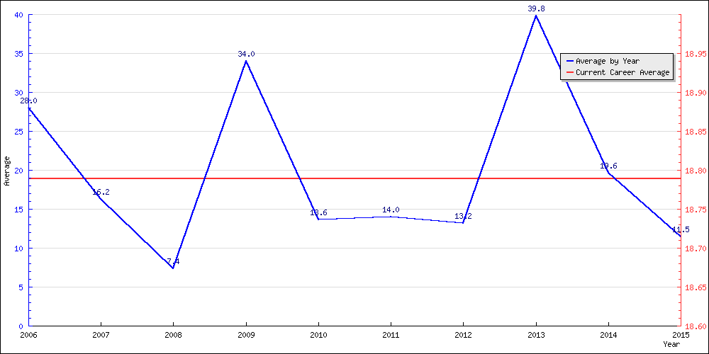 Batting Average by Year