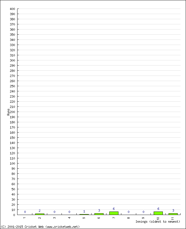 Batting Performance Innings by Innings