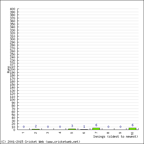 Batting Recent Scores