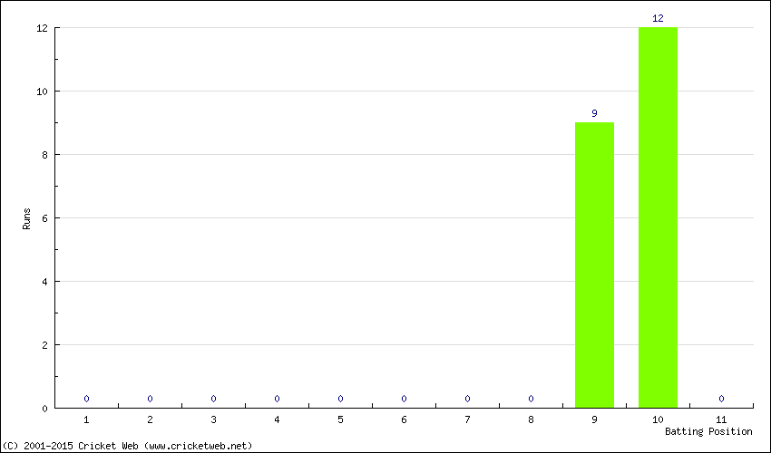 Runs by Batting Position