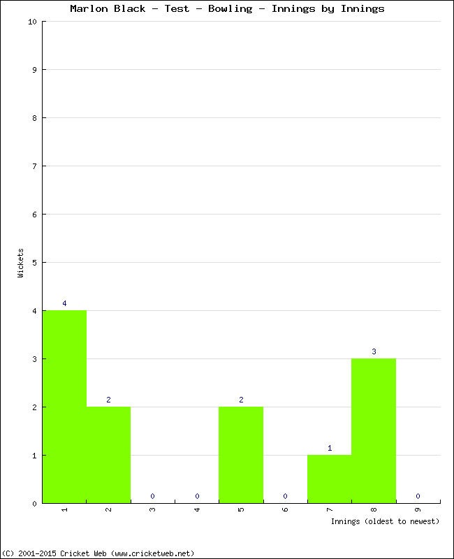 Bowling Performance Innings by Innings