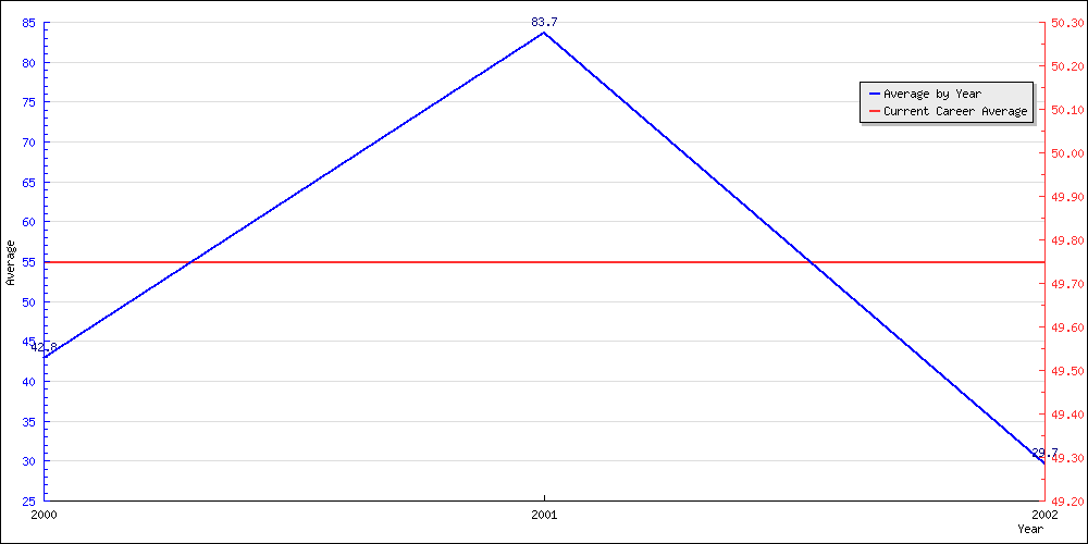 Bowling Average by Year